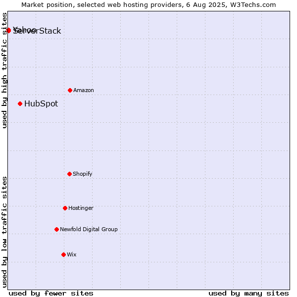 Market position of HubSpot vs. Yahoo vs. ServerStack