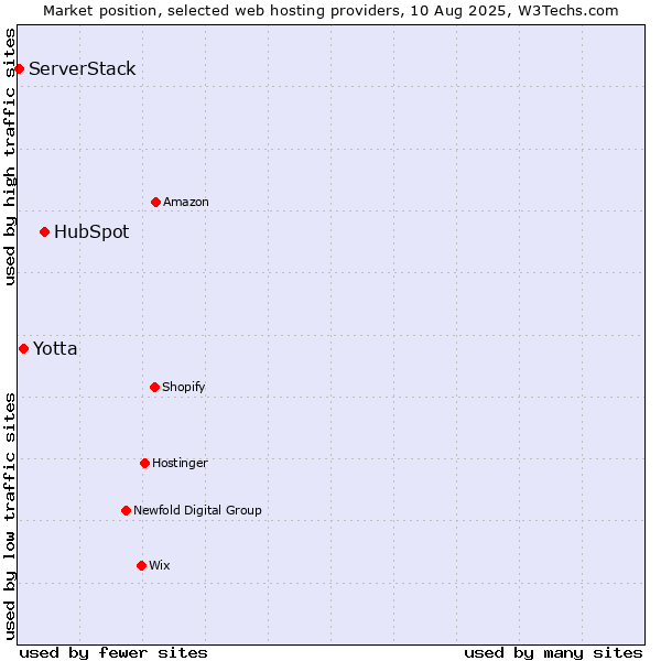 Market position of HubSpot vs. Yotta vs. ServerStack