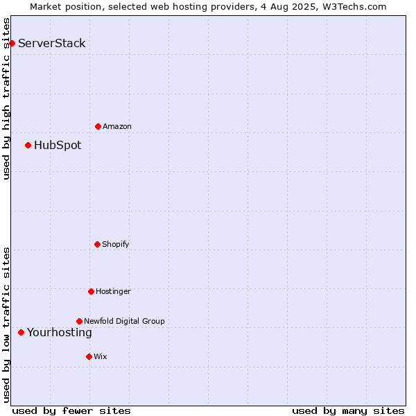 Market position of HubSpot vs. Yourhosting vs. ServerStack