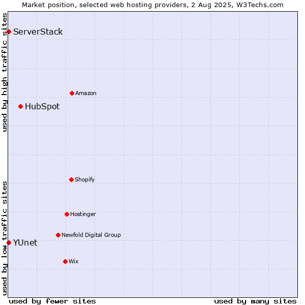 Market position of HubSpot vs. ServerStack vs. YUnet
