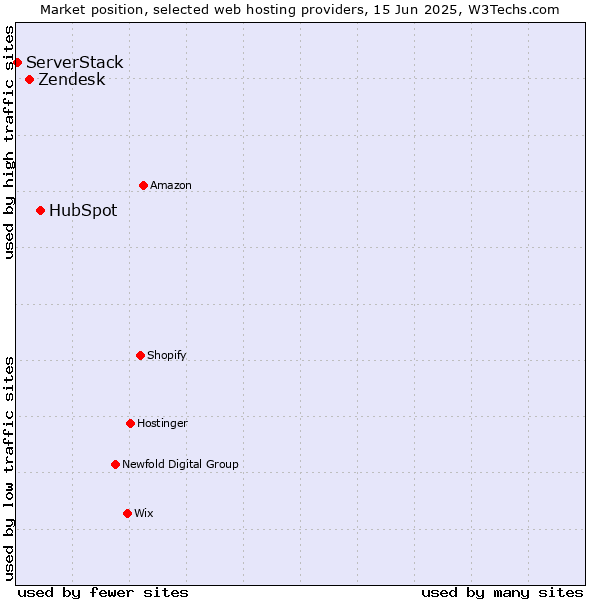 Market position of HubSpot vs. Zendesk vs. ServerStack