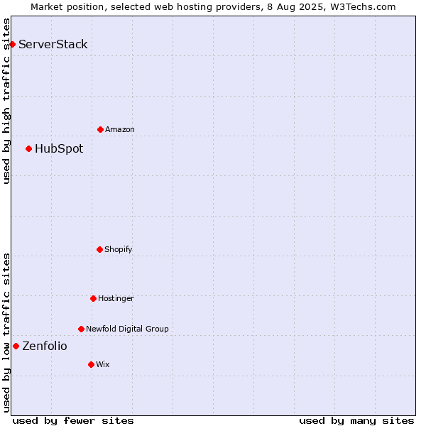 Market position of HubSpot vs. Zenfolio vs. ServerStack
