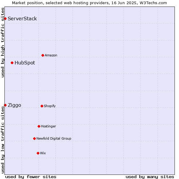 Market position of HubSpot vs. ServerStack vs. Ziggo