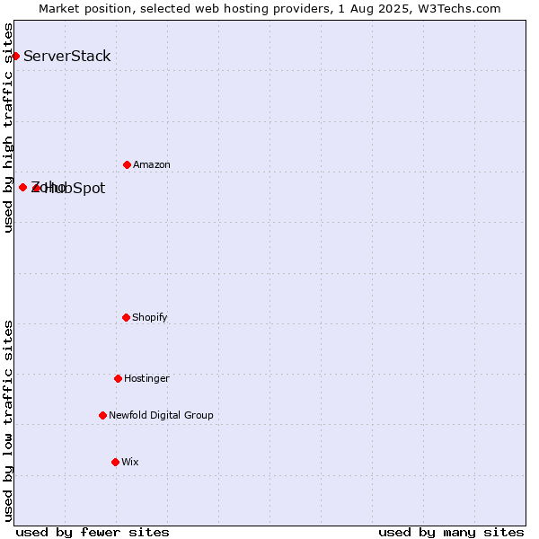 Market position of HubSpot vs. Zoho vs. ServerStack