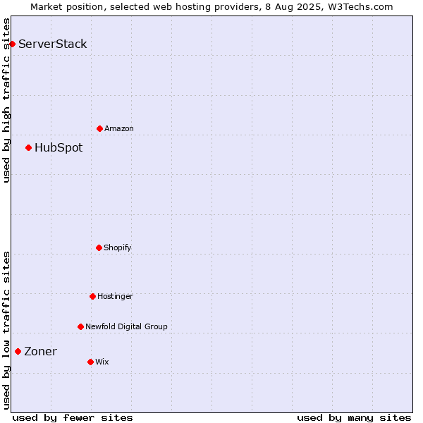Market position of HubSpot vs. Zoner vs. ServerStack