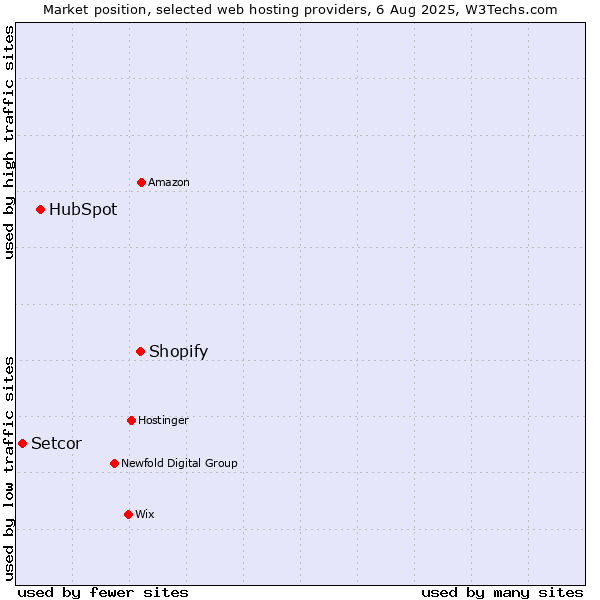 Market position of Shopify vs. HubSpot vs. Setcor