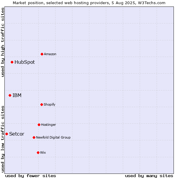 Market position of HubSpot vs. IBM vs. Setcor