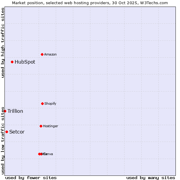 Market position of HubSpot vs. Setcor vs. Trillion