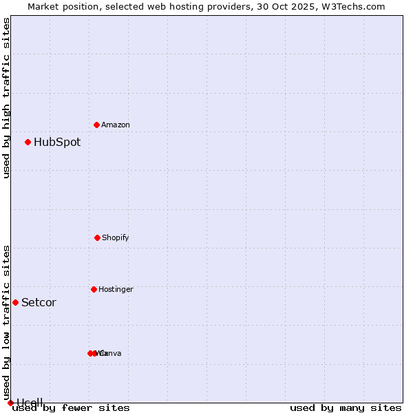 Market position of HubSpot vs. Setcor vs. Ucell