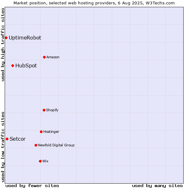 Market position of HubSpot vs. Setcor vs. UptimeRobot