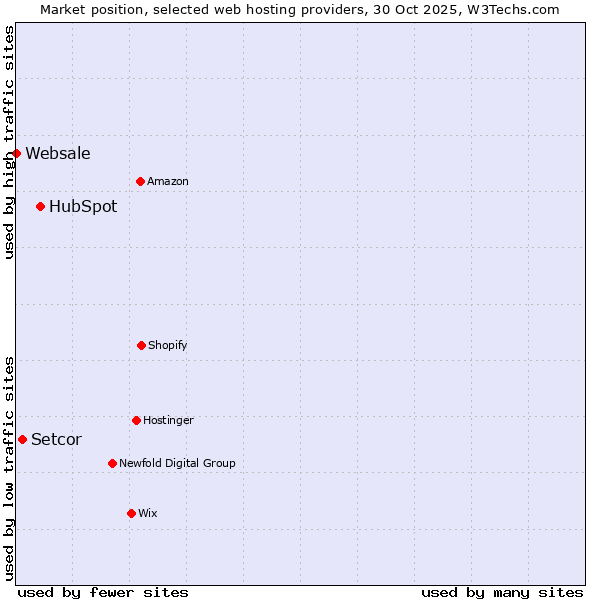 Market position of HubSpot vs. Setcor vs. Websale