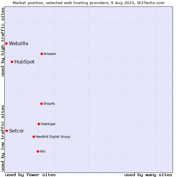 Market position of HubSpot vs. Setcor vs. Webzilla