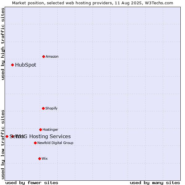 Market position of HubSpot vs. WHG Hosting Services vs. Setcor