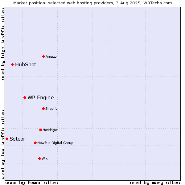Market position of WP Engine vs. HubSpot vs. Setcor