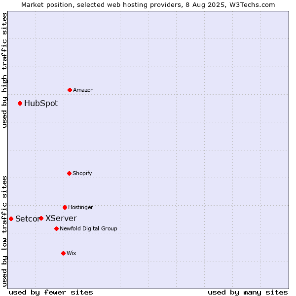Market position of XServer vs. HubSpot vs. Setcor