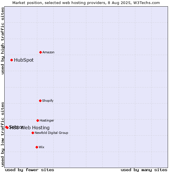 Market position of HubSpot vs. H88 Web Hosting vs. Setcor