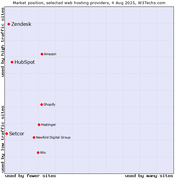 Market position of HubSpot vs. Zendesk vs. Setcor