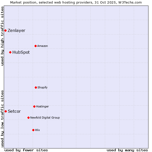 Market position of HubSpot vs. Setcor vs. Zenlayer