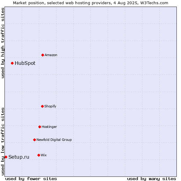 Market position of HubSpot vs. Setup.ru