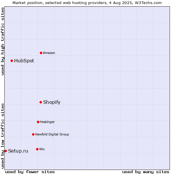 Market position of Shopify vs. HubSpot vs. Setup.ru