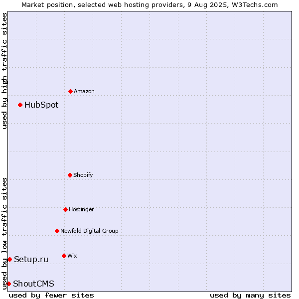 Market position of HubSpot vs. Setup.ru vs. ShoutCMS