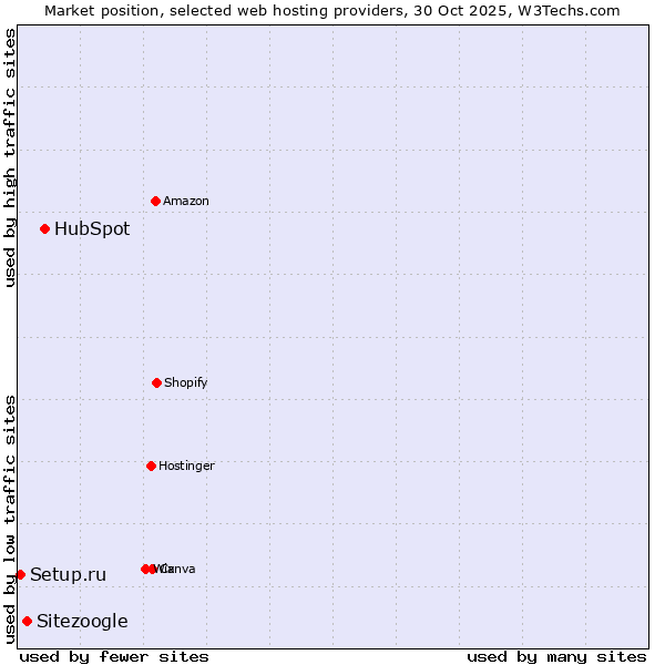 Market position of HubSpot vs. Sitezoogle vs. Setup.ru