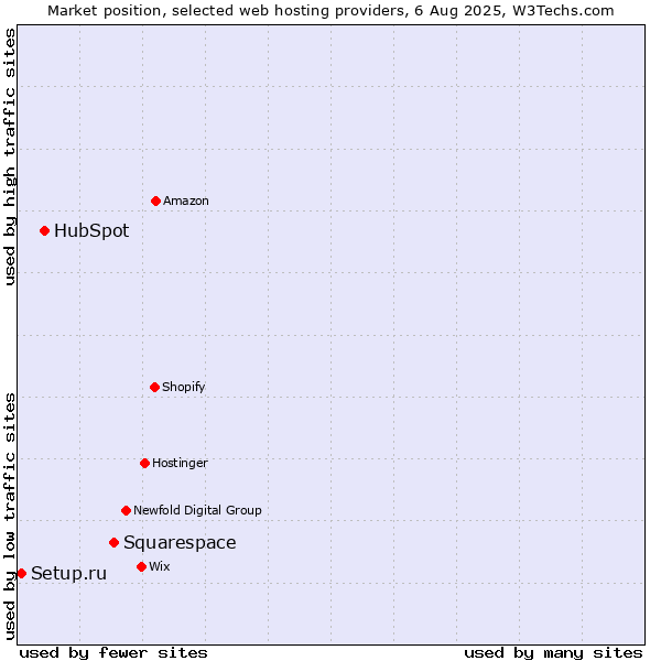 Market position of Squarespace vs. HubSpot vs. Setup.ru