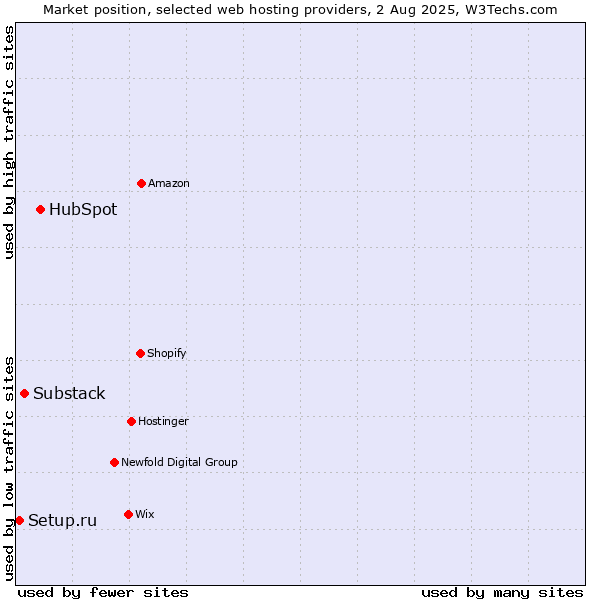 Market position of HubSpot vs. Substack vs. Setup.ru