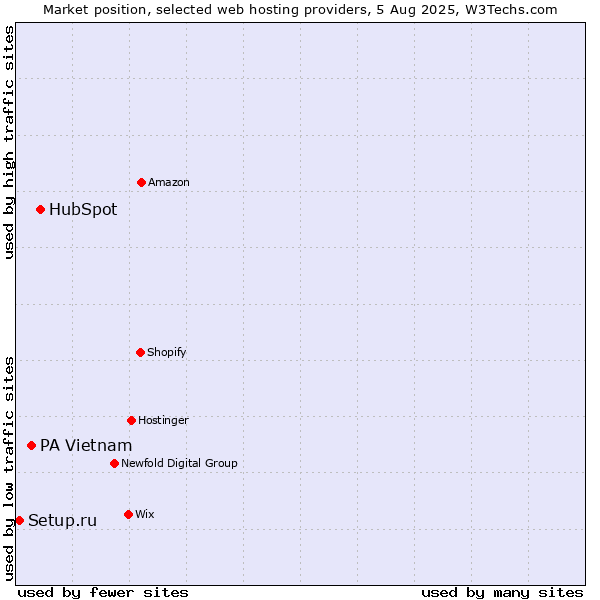 Market position of HubSpot vs. PA Vietnam vs. Setup.ru