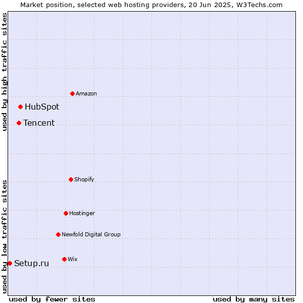 Market position of HubSpot vs. Tencent vs. Setup.ru