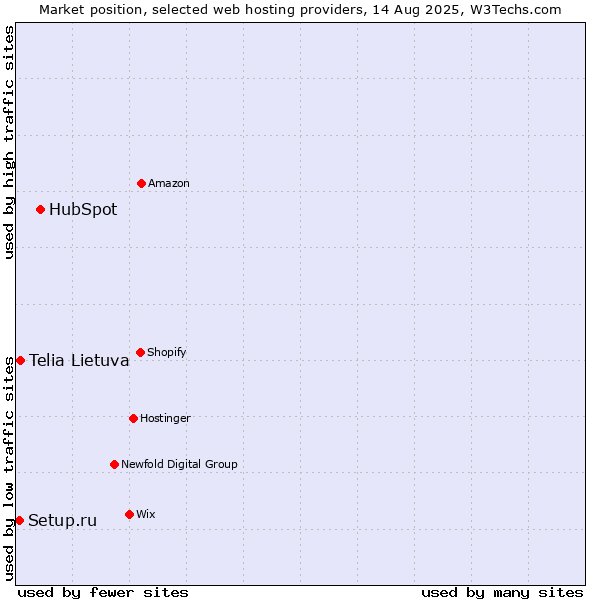 Market position of HubSpot vs. Telia Lietuva vs. Setup.ru