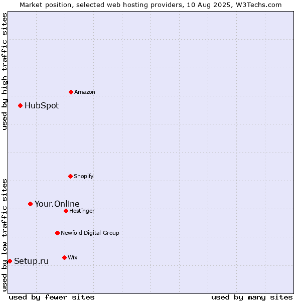 Market position of Your.Online vs. HubSpot vs. Setup.ru