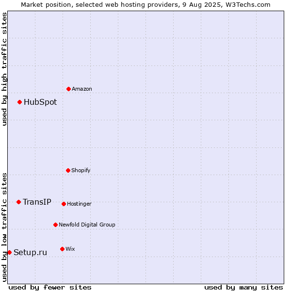 Market position of HubSpot vs. TransIP vs. Setup.ru