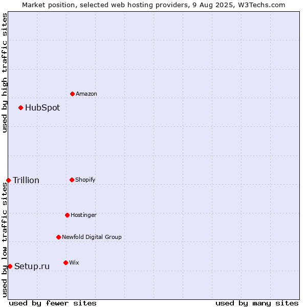 Market position of HubSpot vs. Setup.ru vs. Trillion