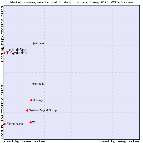 Market position of HubSpot vs. Setup.ru vs. T-Systems