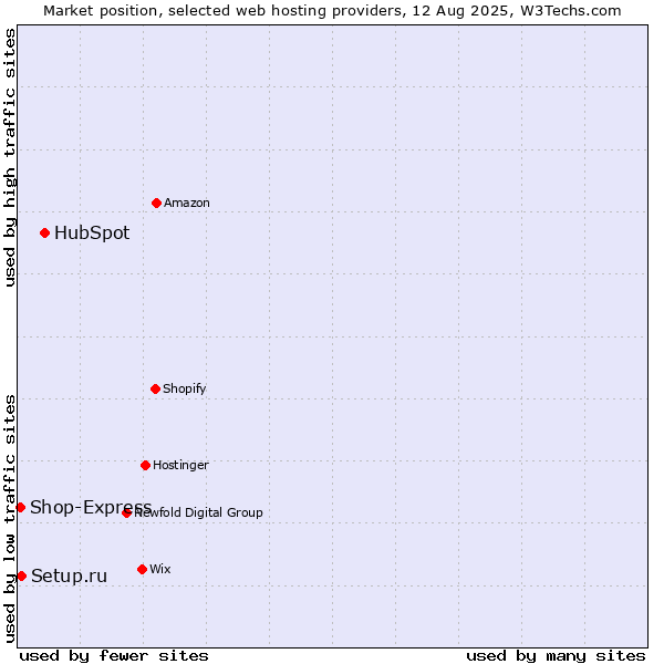 Market position of HubSpot vs. Setup.ru vs. Shop-Express