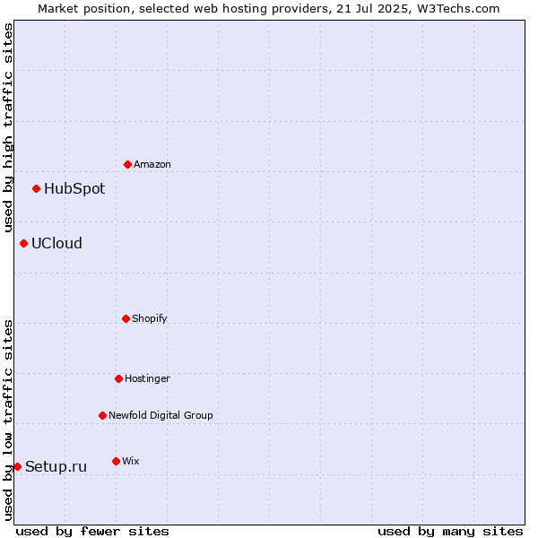 Market position of HubSpot vs. UCloud vs. Setup.ru