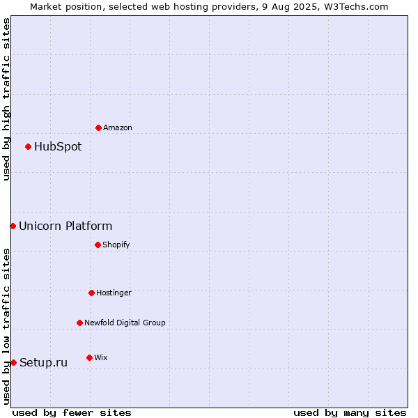 Market position of HubSpot vs. Setup.ru vs. Unicorn Platform