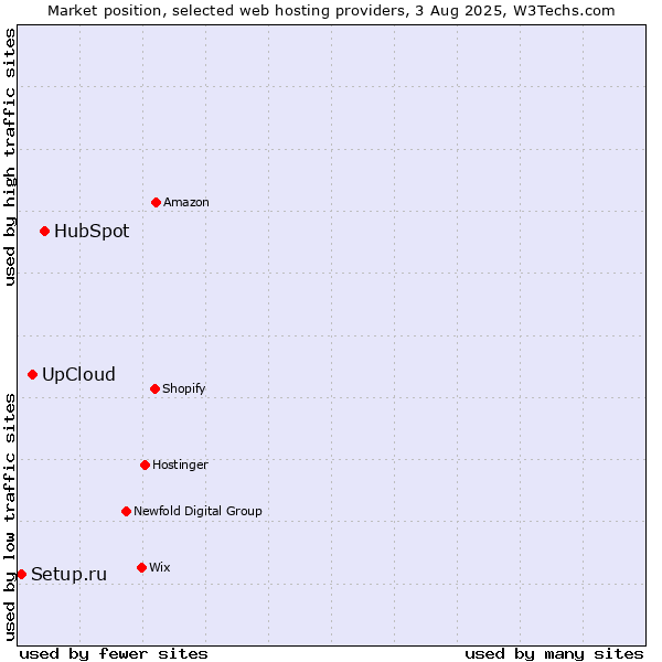 Market position of HubSpot vs. UpCloud vs. Setup.ru