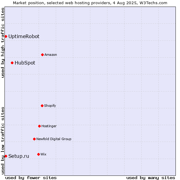 Market position of HubSpot vs. UptimeRobot vs. Setup.ru