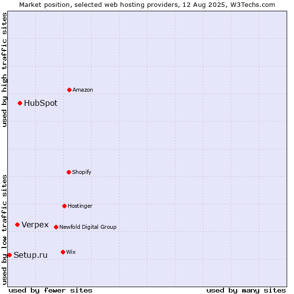 Market position of HubSpot vs. Verpex vs. Setup.ru