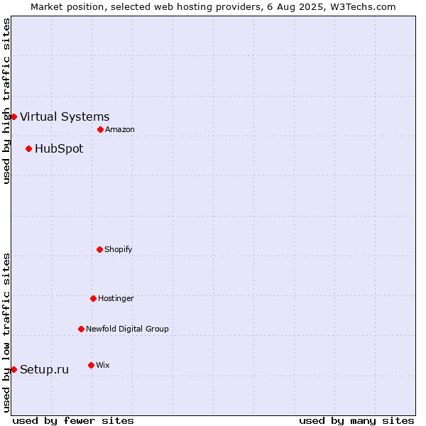 Market position of HubSpot vs. Virtual Systems vs. Setup.ru