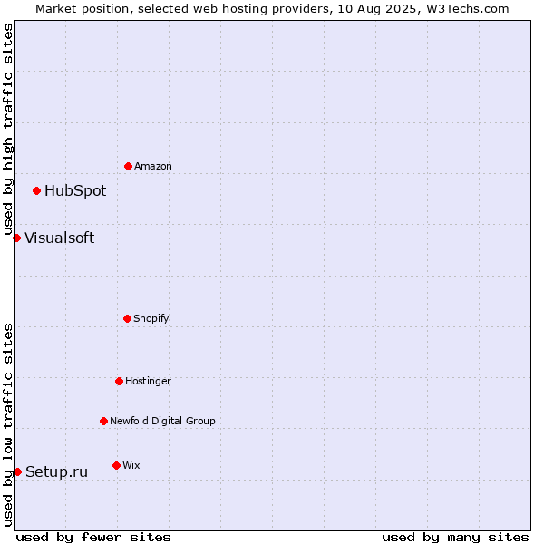 Market position of HubSpot vs. Setup.ru vs. Visualsoft