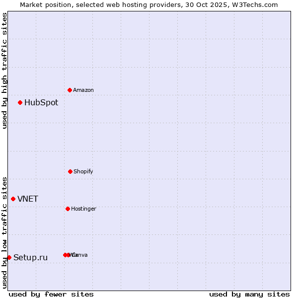 Market position of HubSpot vs. VNET vs. Setup.ru