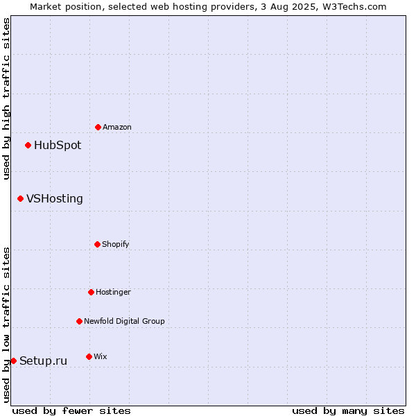Market position of HubSpot vs. VSHosting vs. Setup.ru