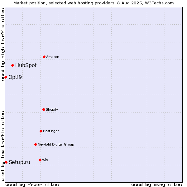 Market position of HubSpot vs. Setup.ru vs. Opti9