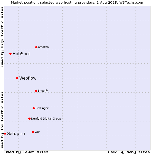 Market position of Webflow vs. HubSpot vs. Setup.ru