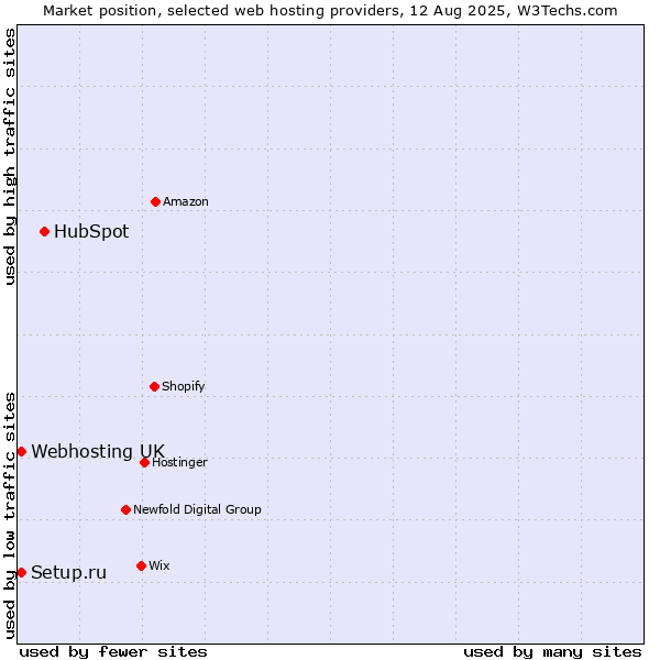 Market position of HubSpot vs. Webhosting UK vs. Setup.ru