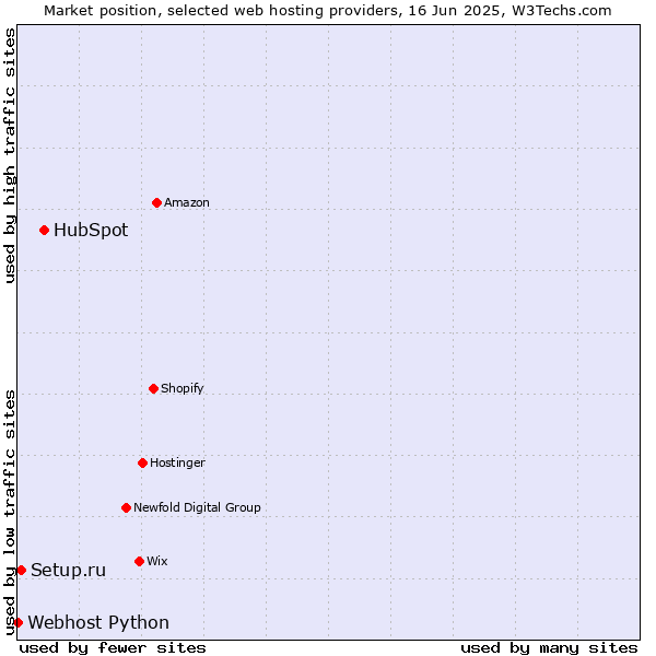 Market position of HubSpot vs. Setup.ru vs. Webhost Python