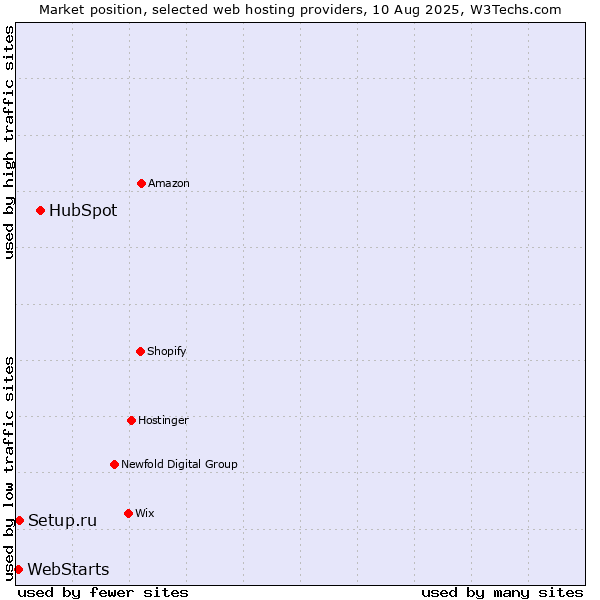 Market position of HubSpot vs. Setup.ru vs. WebStarts